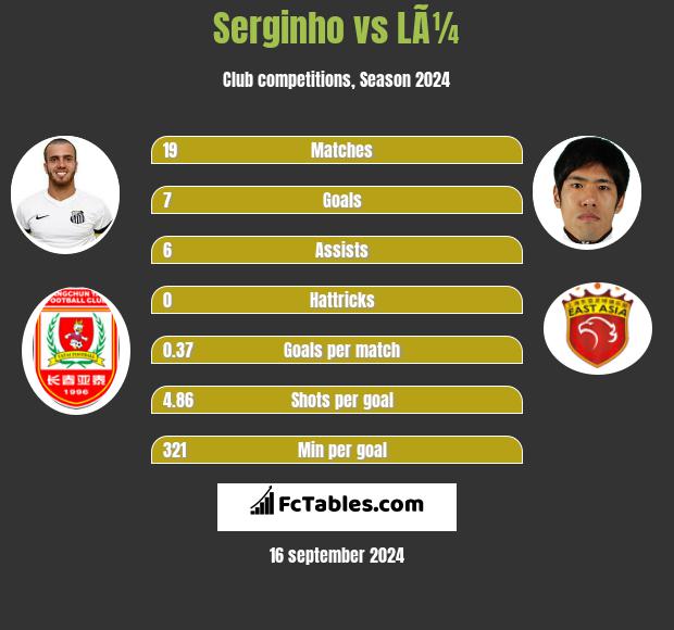 Serginho vs LÃ¼ h2h player stats