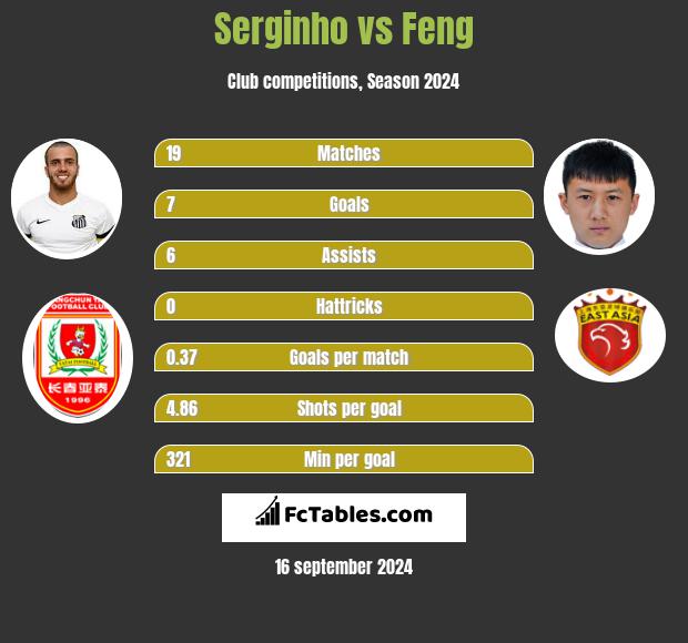 Serginho vs Feng h2h player stats