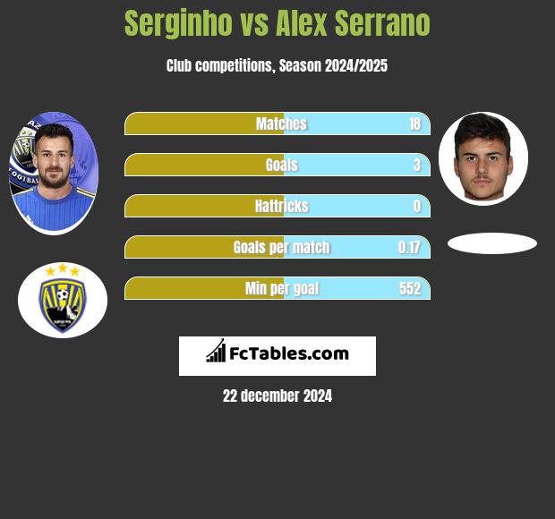 Serginho vs Alex Serrano h2h player stats