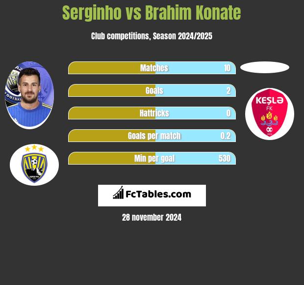 Serginho vs Brahim Konate h2h player stats