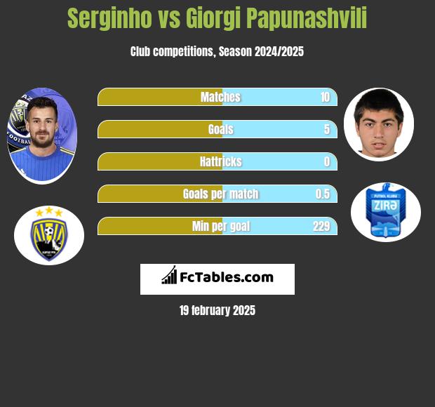 Serginho vs Giorgi Papunashvili h2h player stats