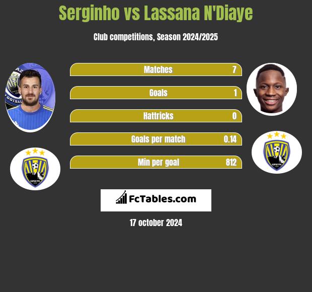 Serginho vs Lassana N'Diaye h2h player stats