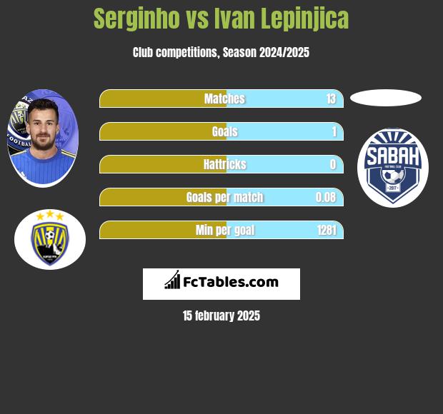 Serginho vs Ivan Lepinjica h2h player stats