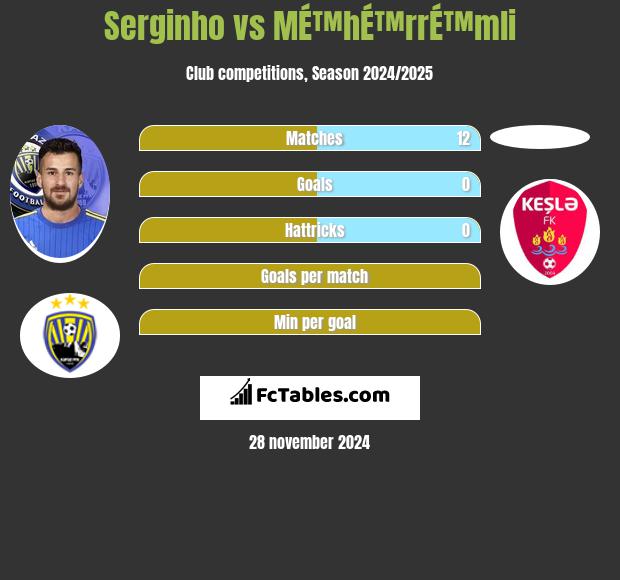 Serginho vs MÉ™hÉ™rrÉ™mli h2h player stats