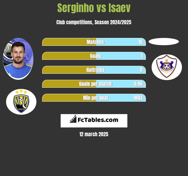 Serginho vs Isaev h2h player stats