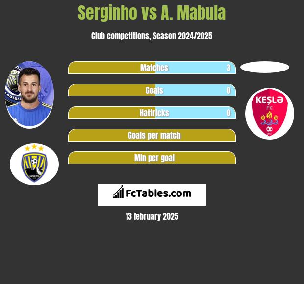 Serginho vs A. Mabula h2h player stats