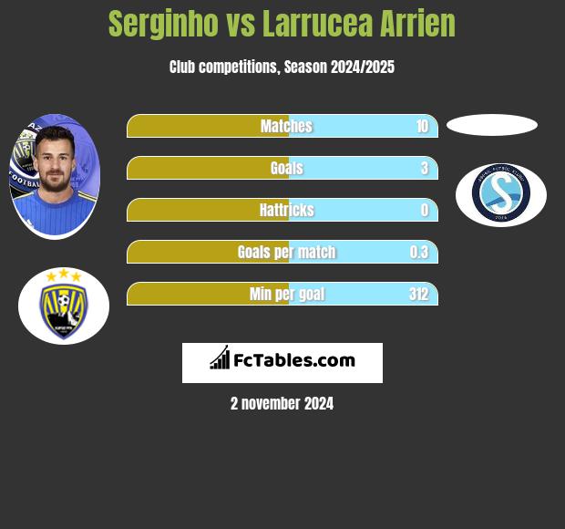 Serginho vs Larrucea Arrien h2h player stats