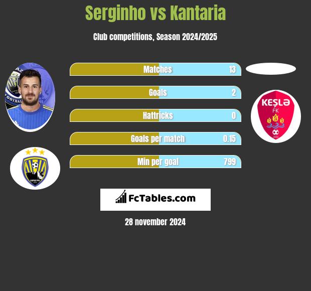 Serginho vs Kantaria h2h player stats