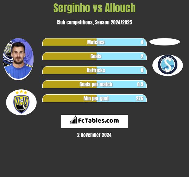 Serginho vs Allouch h2h player stats