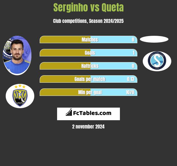 Serginho vs Queta h2h player stats