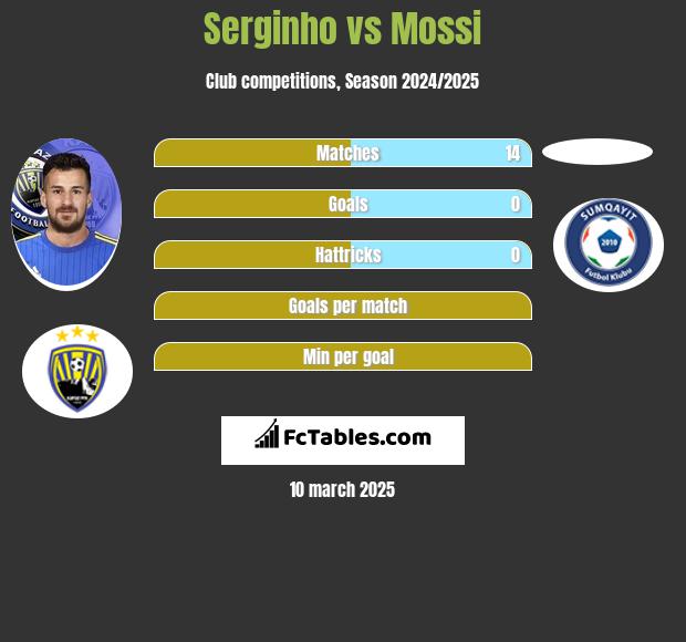 Serginho vs Mossi h2h player stats