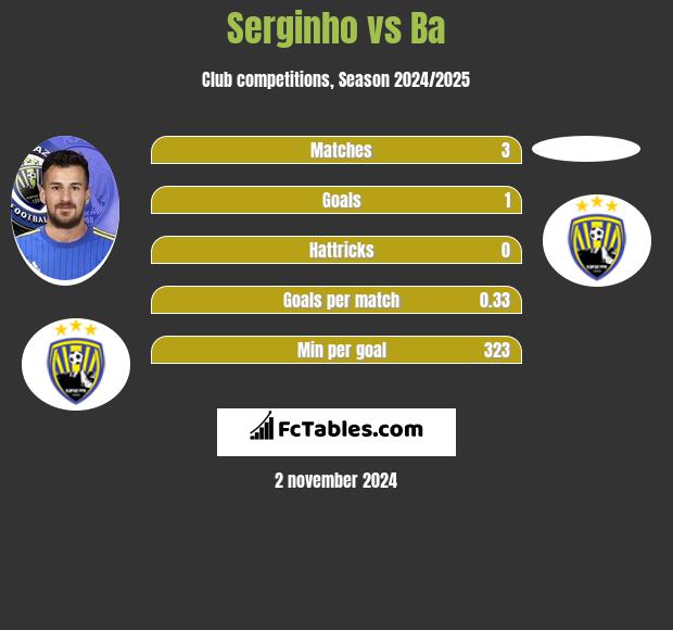 Serginho vs Ba h2h player stats