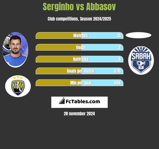 Serginho vs Abbasov h2h player stats