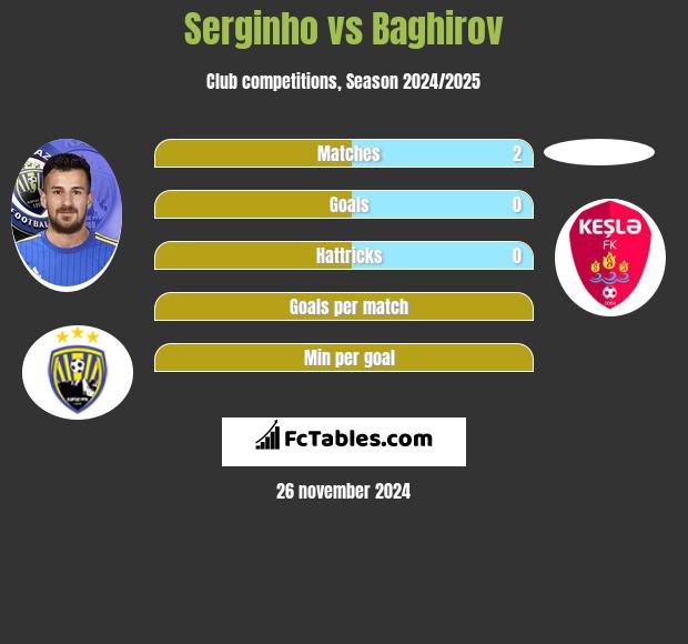 Serginho vs Baghirov h2h player stats