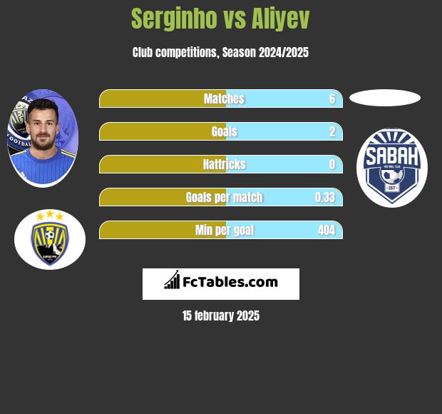 Serginho vs Aliyev h2h player stats