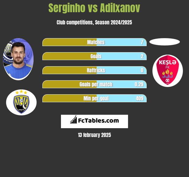 Serginho vs Adilxanov h2h player stats