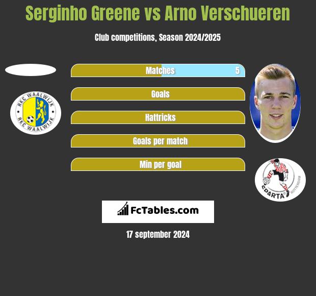 Serginho Greene vs Arno Verschueren h2h player stats