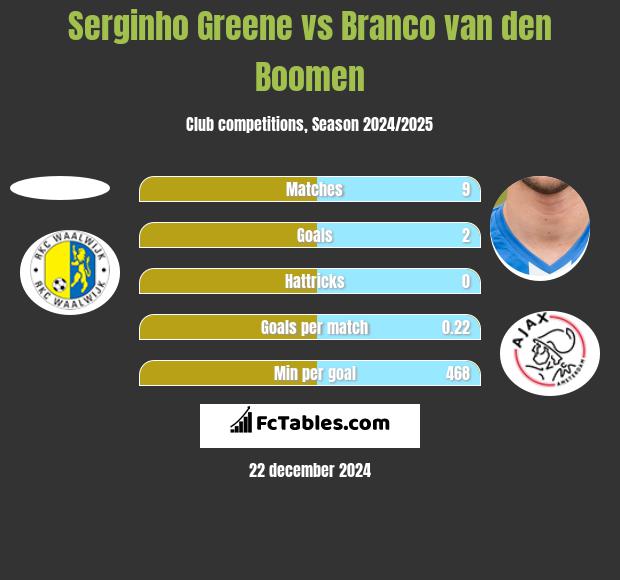 Serginho Greene vs Branco van den Boomen h2h player stats