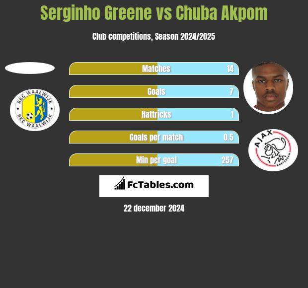 Serginho Greene vs Chuba Akpom h2h player stats