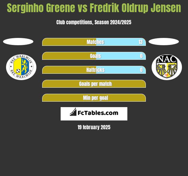 Serginho Greene vs Fredrik Oldrup Jensen h2h player stats