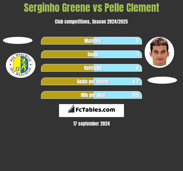 Serginho Greene vs Pelle Clement h2h player stats