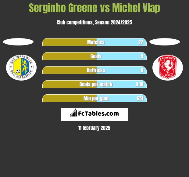 Serginho Greene vs Michel Vlap h2h player stats