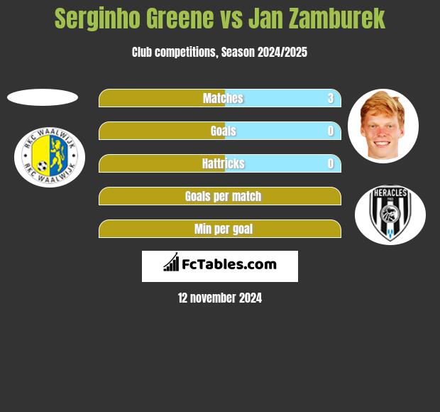 Serginho Greene vs Jan Zamburek h2h player stats