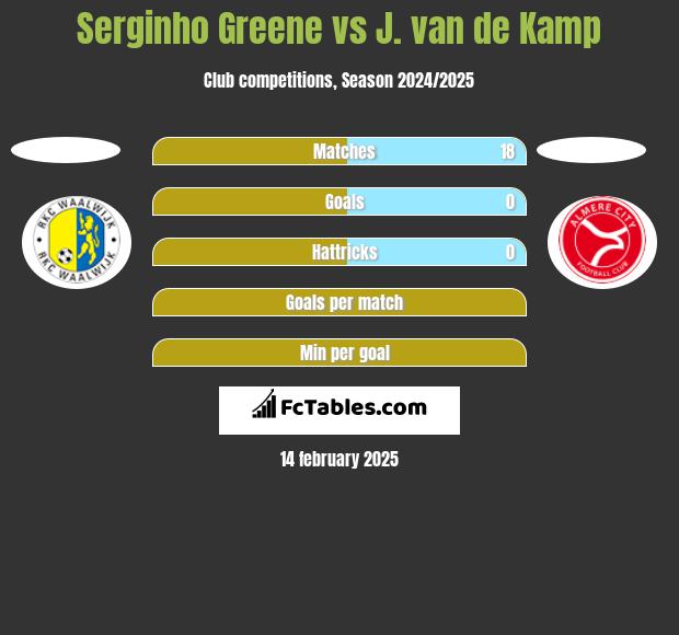 Serginho Greene vs J. van de Kamp h2h player stats