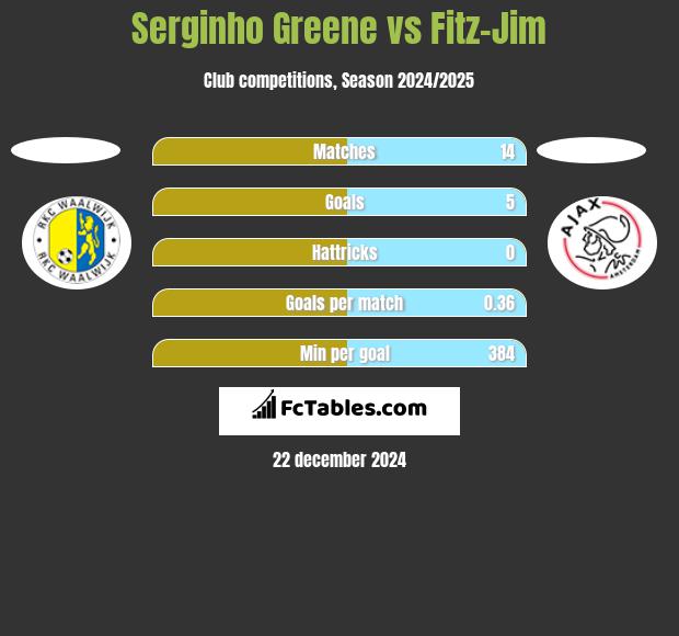 Serginho Greene vs Fitz-Jim h2h player stats