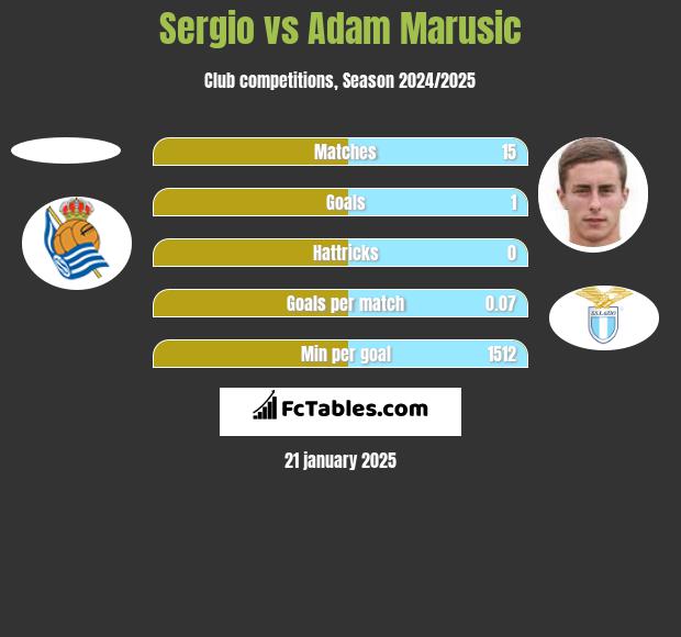 Sergio vs Adam Marusic h2h player stats