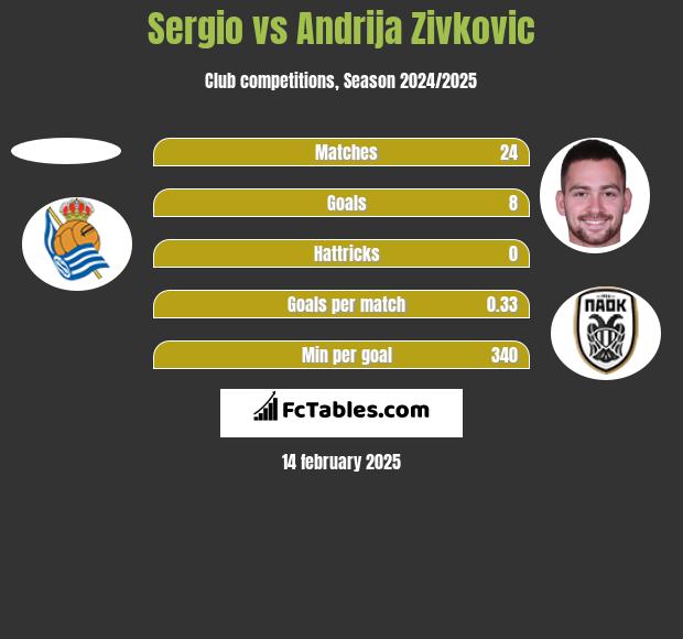 Sergio vs Andrija Zivković h2h player stats