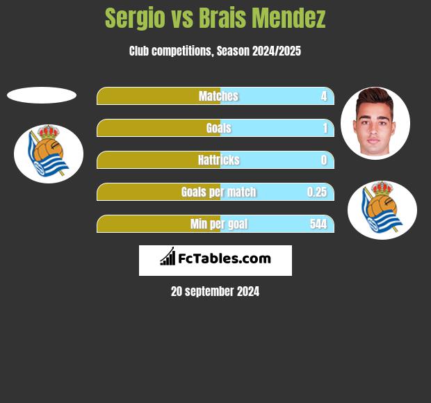 Sergio vs Brais Mendez h2h player stats