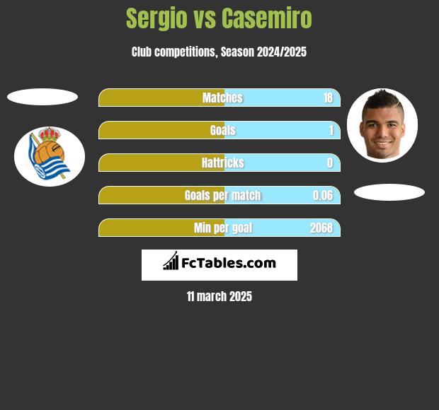 Sergio vs Casemiro h2h player stats