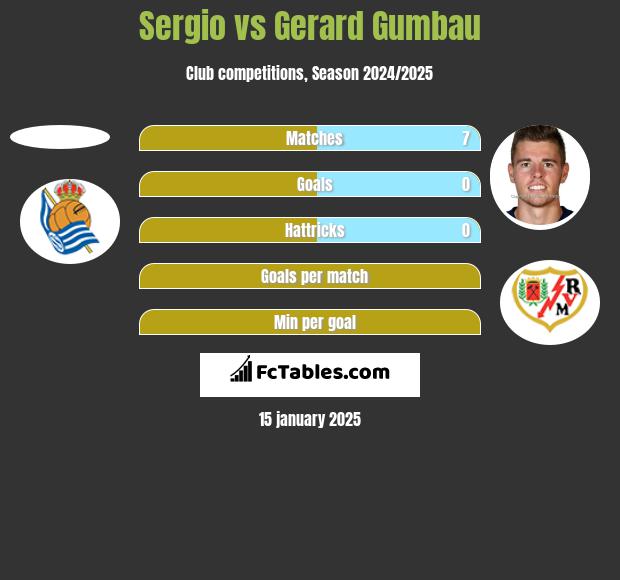 Sergio vs Gerard Gumbau h2h player stats