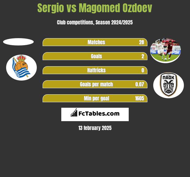 Sergio vs Magomed Ozdoev h2h player stats