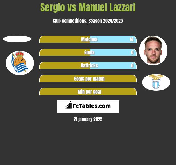 Sergio vs Manuel Lazzari h2h player stats