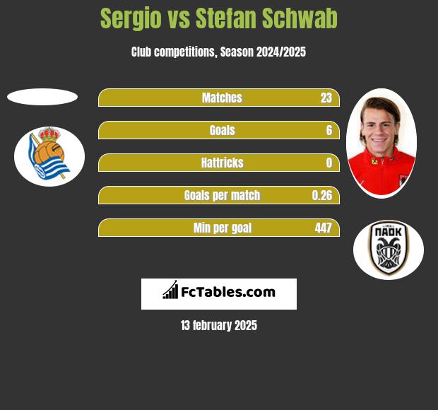 Sergio vs Stefan Schwab h2h player stats