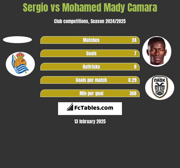 Sergio vs Mohamed Mady Camara h2h player stats