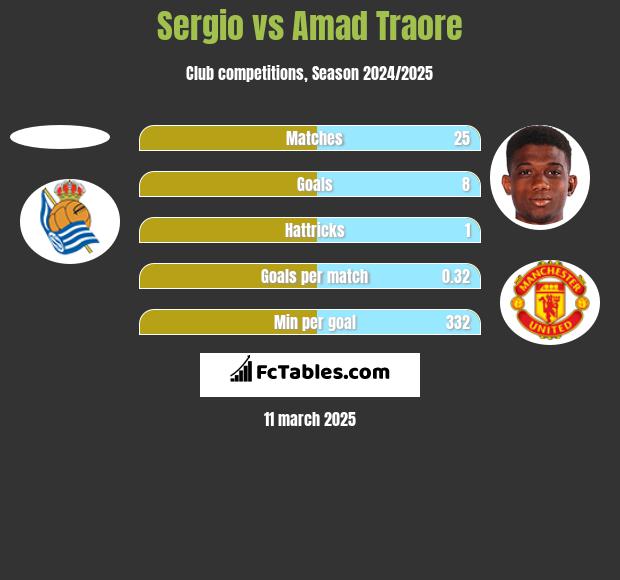 Sergio vs Amad Traore h2h player stats