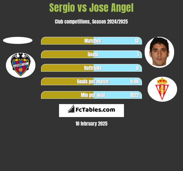 Sergio vs Jose Angel h2h player stats