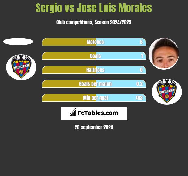 Sergio vs Jose Luis Morales h2h player stats