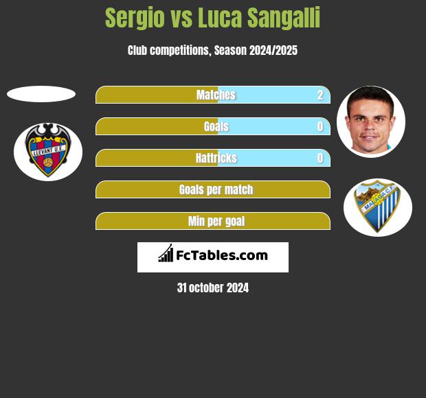 Sergio vs Luca Sangalli h2h player stats