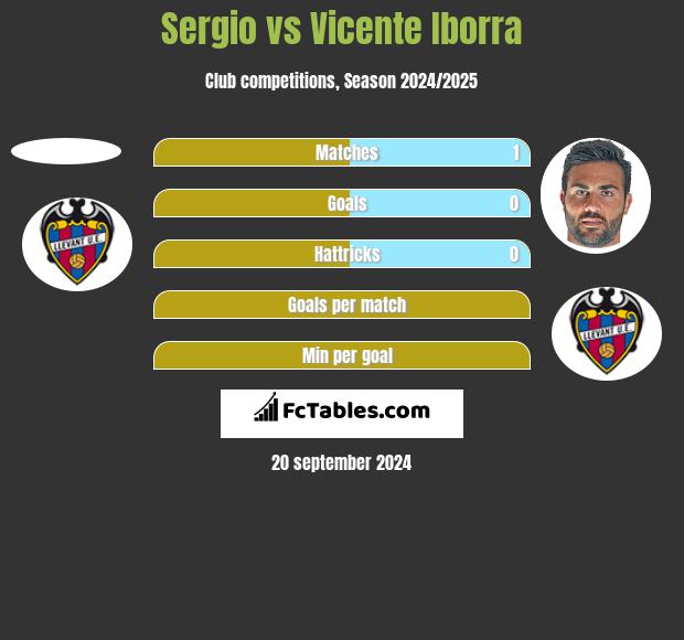 Sergio vs Vicente Iborra h2h player stats