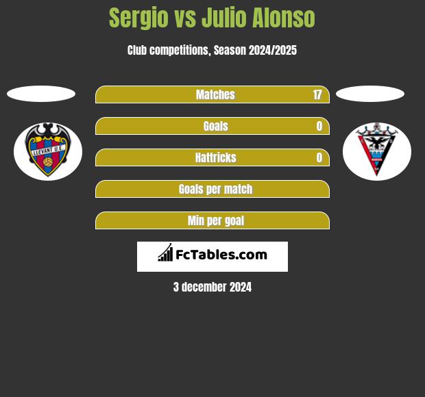 Sergio vs Julio Alonso h2h player stats