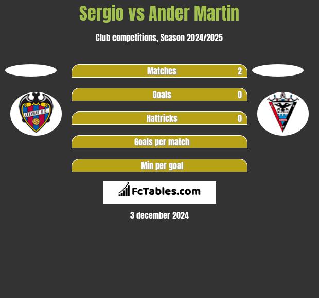 Sergio vs Ander Martin h2h player stats