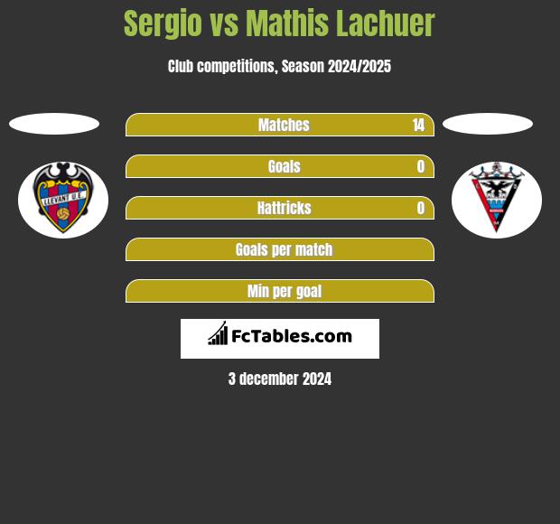 Sergio vs Mathis Lachuer h2h player stats