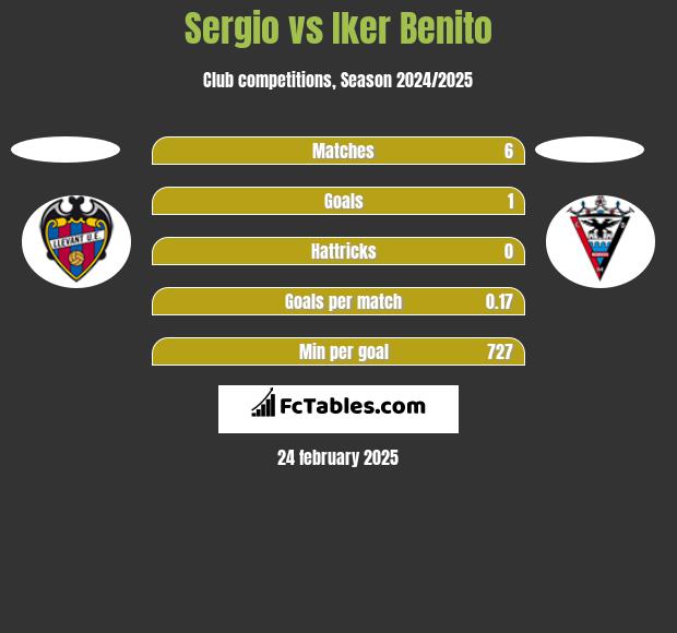 Sergio vs Iker Benito h2h player stats