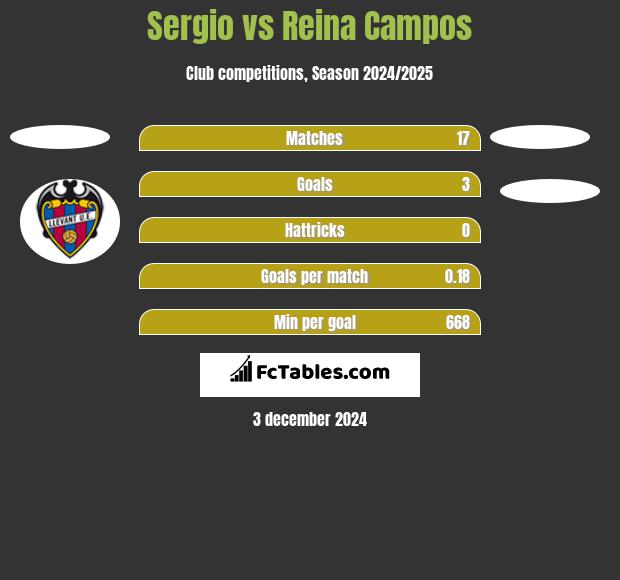 Sergio vs Reina Campos h2h player stats