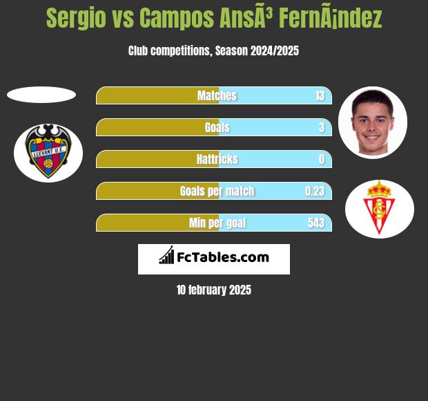 Sergio vs Campos AnsÃ³ FernÃ¡ndez h2h player stats