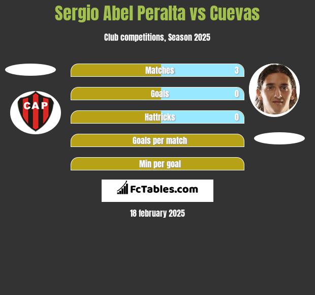 Sergio Abel Peralta vs Cuevas h2h player stats